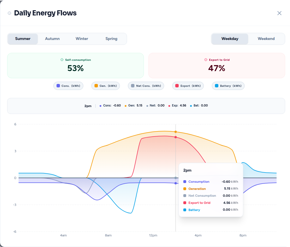 TrySolar simulated performance analysis with solar generation vs consumption chart