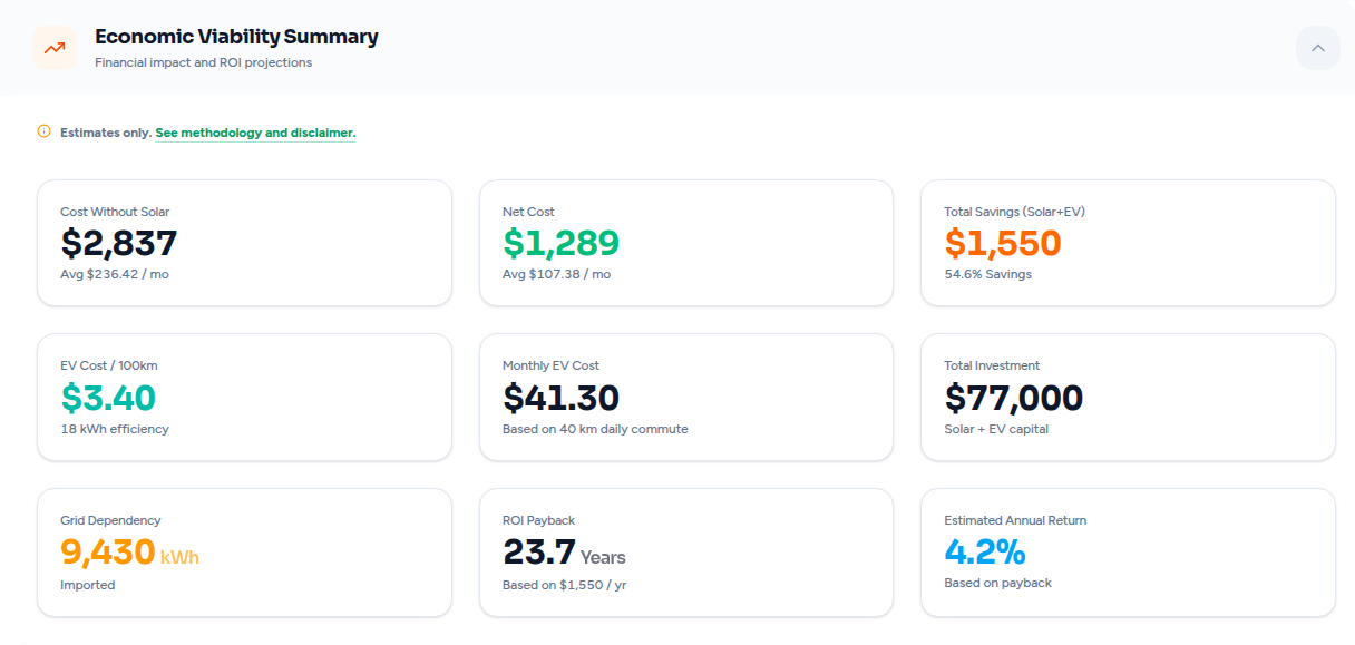 TrySolar economic viability summary showing cost without solar, net cost, and solar benefit summary cards